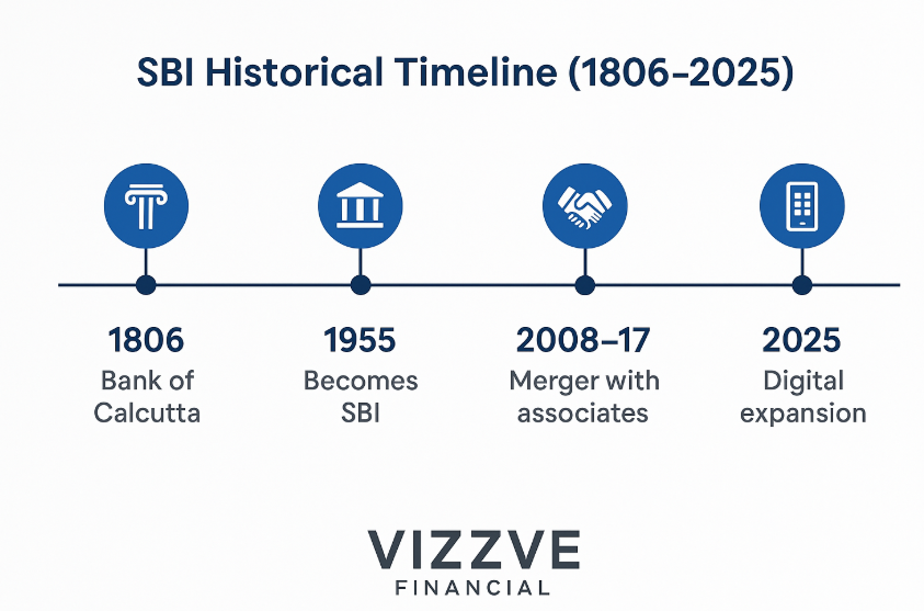 State Bank of India History